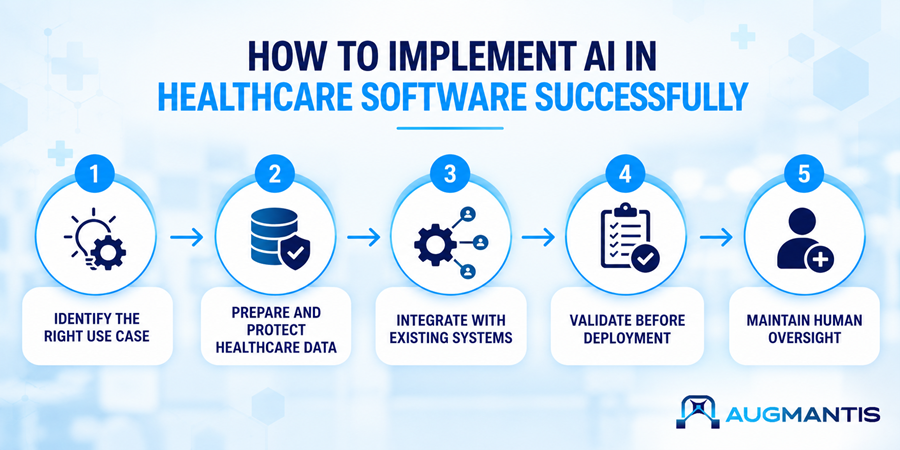 How to Implement AI in Healthcare Software